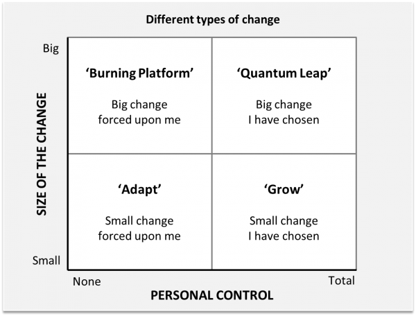 The Change Matrix Change Strategy