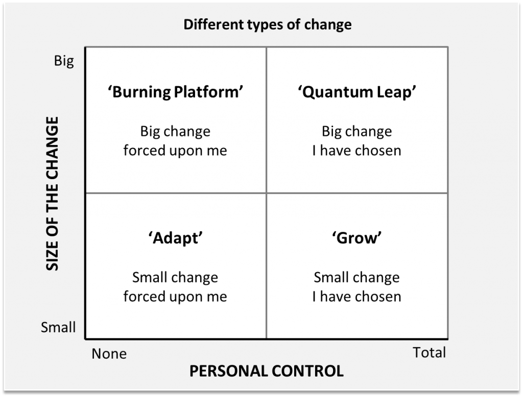 The Change Matrix - Change & Strategy