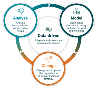 A must for every HRD and CEO - OrgVue people planning software bowled ...